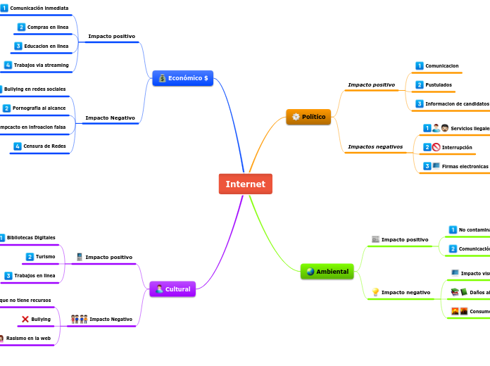 Internet - Mapa Mental