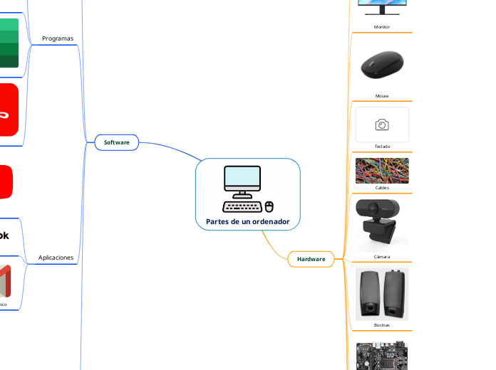 Partes de un ordenador - Mapa Mental