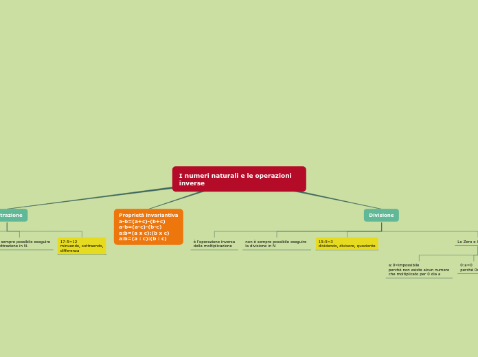 I numera naturali e le operazioni inv...- Mappa Mentale