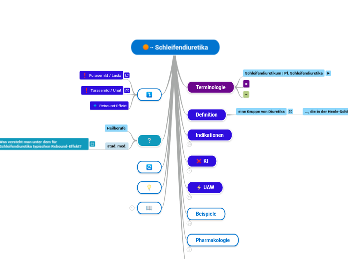 Schleifendiuretika - Mindmap