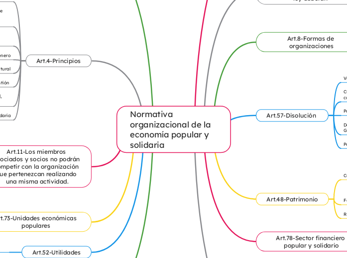 Normativa organizacional de la economía popular y solidaria