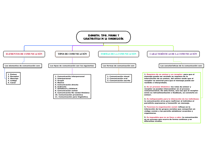 Elementos, tipos, fORMAS y
característi...- Mapa Mental
