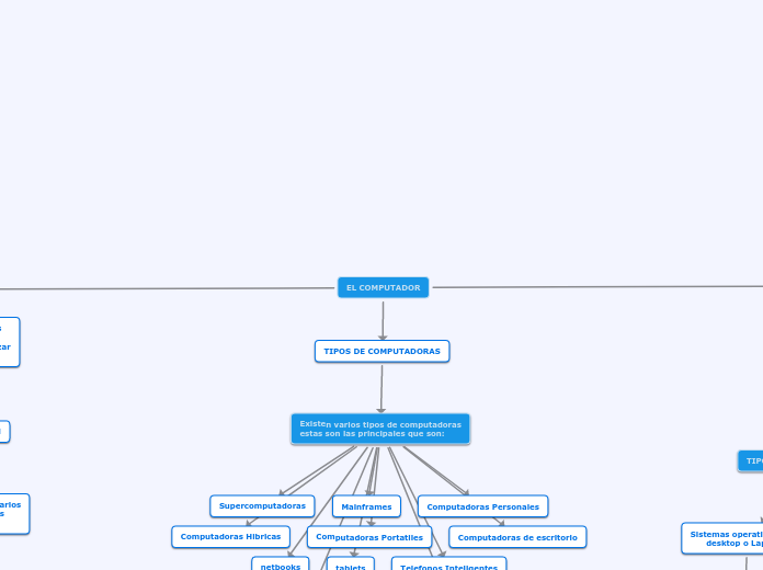 EL COMPUTADOR - Mind Map