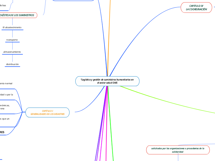 “Logística y gestión de suministros hum...- Mapa Mental