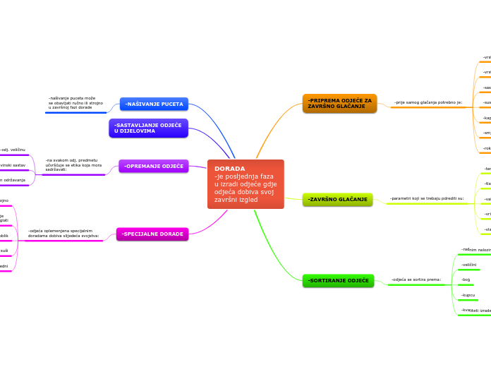 DORADA
-je posljednja faza
u izradi odjeće...- Mind Map
