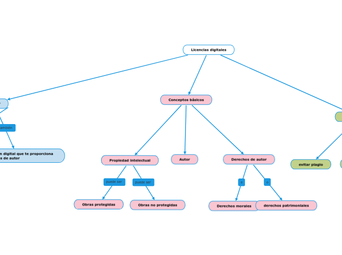 Licencias digitales