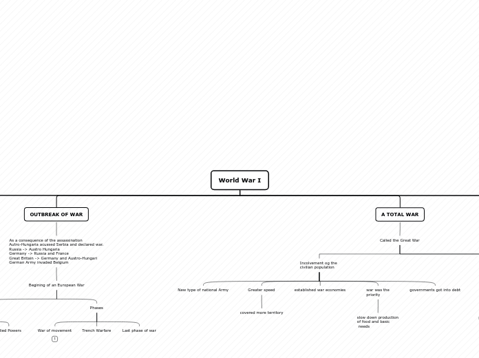 World War I - Mind Map