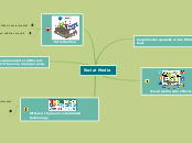 Social Media - Mind Map
