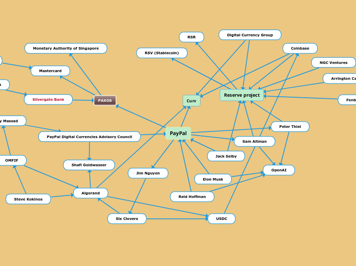 PayPal - Mind Map