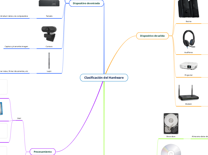 Clasificación del Hardware - Mapa Mental