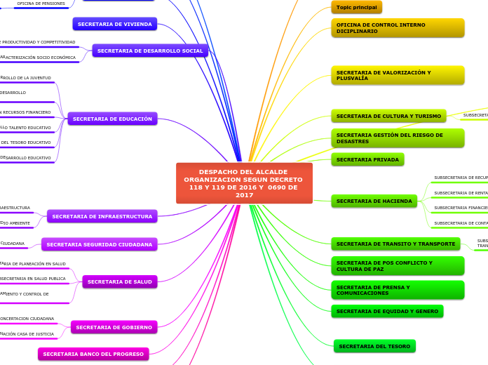 DESPACHO DEL ALCALDE ORGANIZACION SEGUN...- Mapa Mental