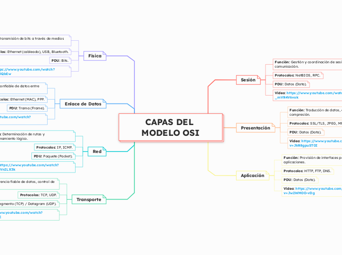 CAPAS DEL MODELO OSI
