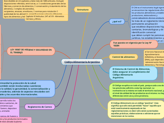 Código Alimentario Argentino - Mapa Mental