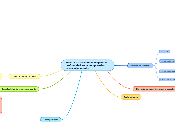 Tema 2. Capacidad de empatía y profundi...- Mapa Mental
