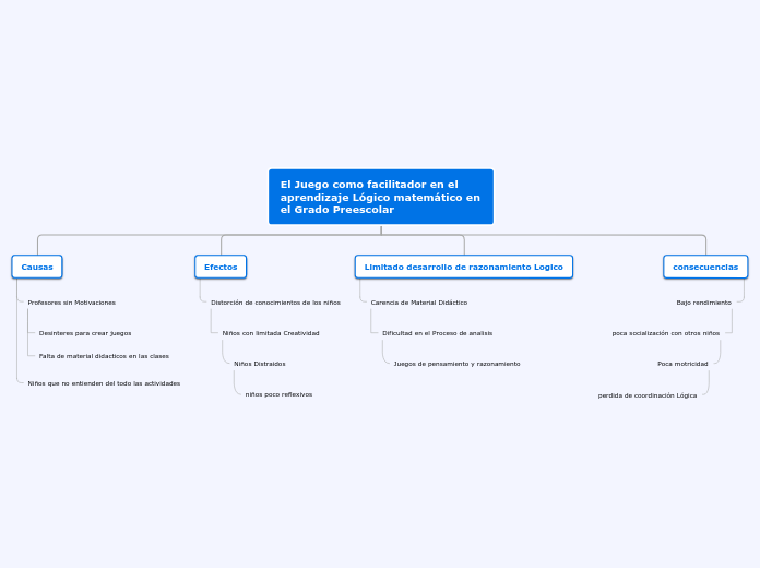 El Juego como facilitador en el aprendi...- Mapa Mental