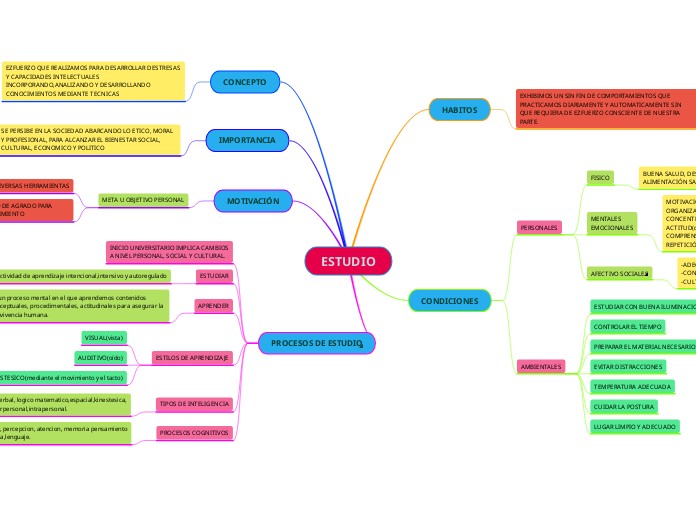ESTUDIO - Mapa Mental