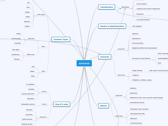Alchohol - Mind Map