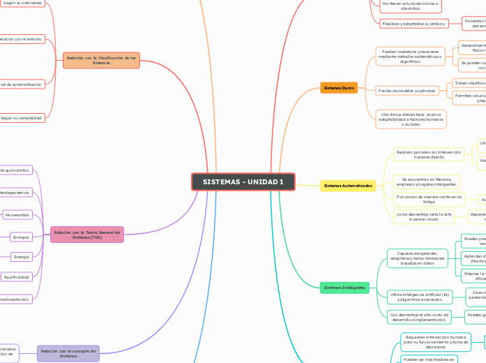 SISTEMAS - UNIDAD 1 - Mapa Mental