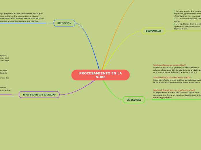 PROCESAMIENTO EN LA NUBE