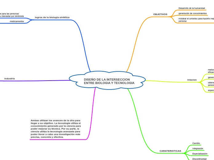 DISEÑO DE LA INTERSECCION
ENTRE BIOLOGI...- Mapa Mental