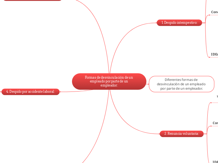 Formas de desvinculación de un empleado...- Mapa Mental