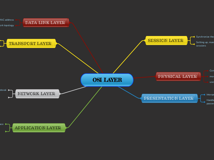  OSI LAYER  - Mind Map