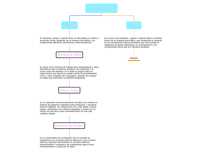 componentes del PC - Mind Map