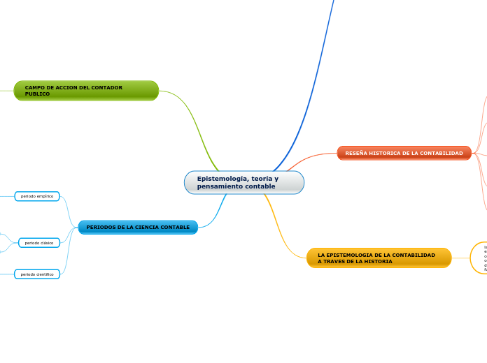Epistemología, teoría y pensamiento con...- Mapa Mental