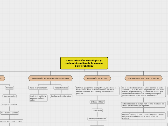Caracterización Hidrológica y modelo hi...- Mapa Mental