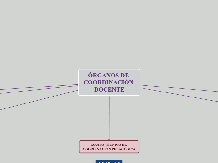 ÓRGANOS DE COORDINACIÓN DOCENTE - Mapa Mental