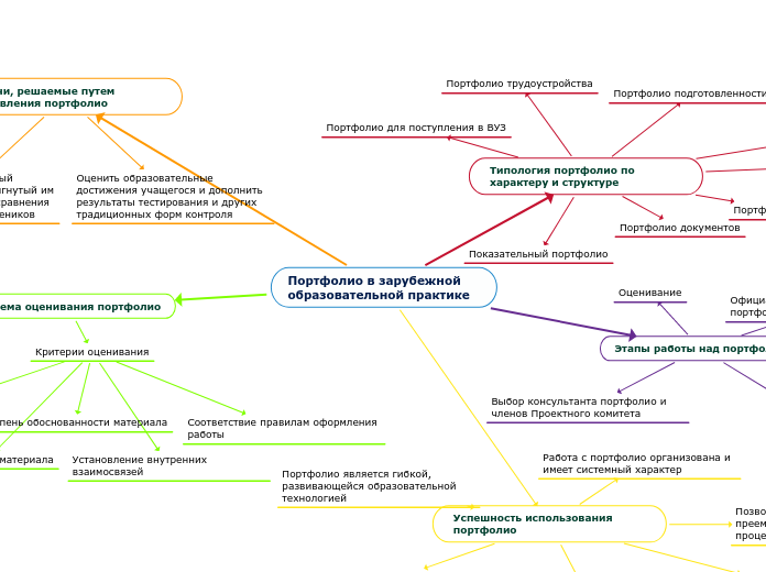 Портфолио в зарубежной образоват...- Мыслительная карта