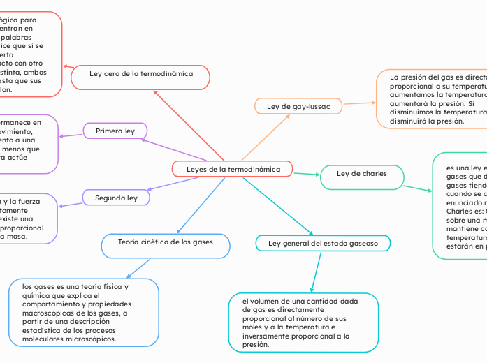  Leyes de la termodinámica