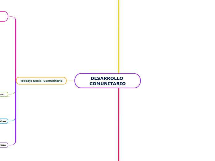 Community Development Mind Map DESARROLLO COMUNITARIO - Mind Map