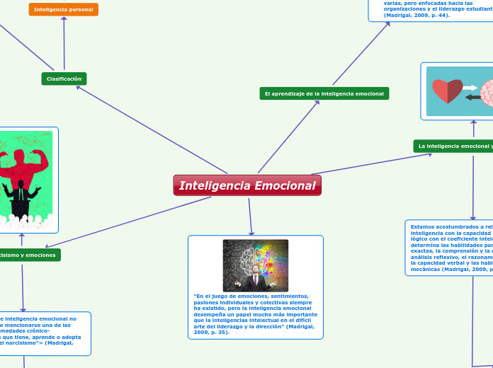 Inteligencia Emocional - Mind Map