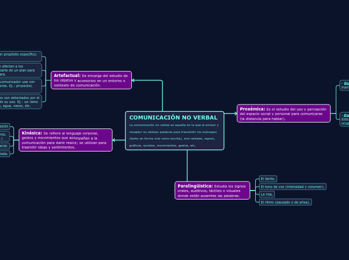 COMUNICACIÓN NO VERBAL
La comunicación ...- Mapa Mental