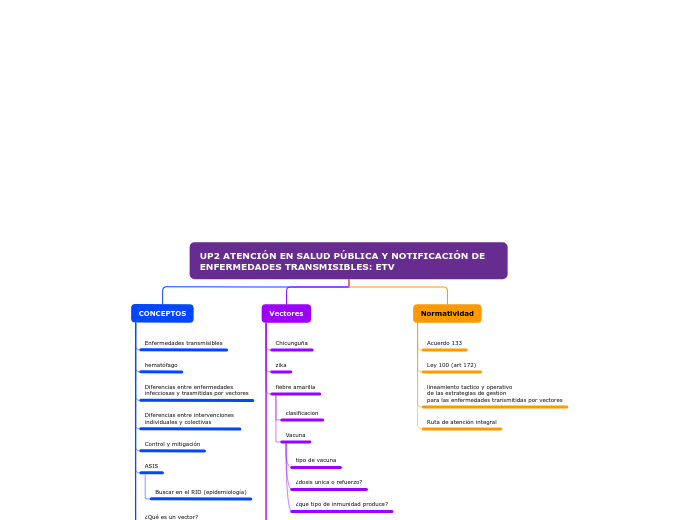 UP2 ATENCIÓN EN SALUD PÚBLICA Y NOTIFIC...- Mapa Mental