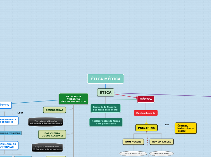ÉTICA MÉDICA - Mapa Mental