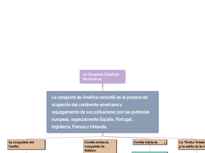 La Conquista Española De América  - Mapa Mental