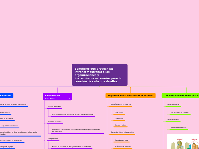 Beneficios que proveen las intranet y e...- Mapa Mental