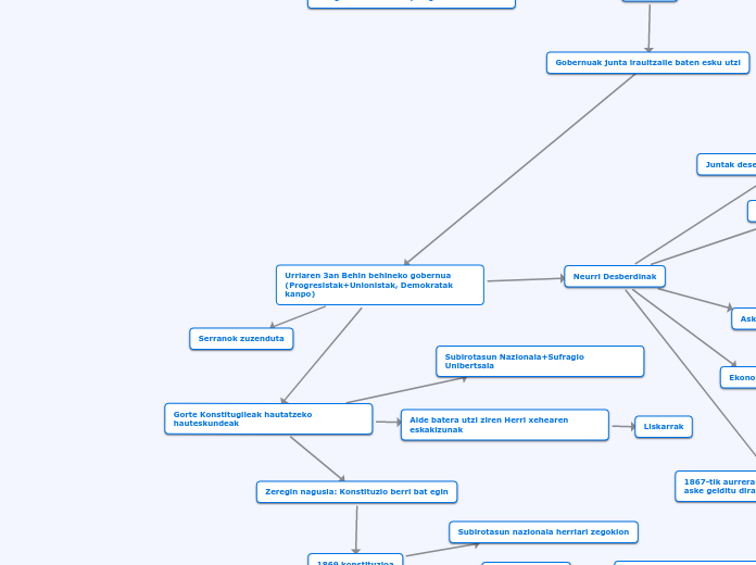 Urriaren 3an Behin behineko gobernua (Prog...- Mind Map
