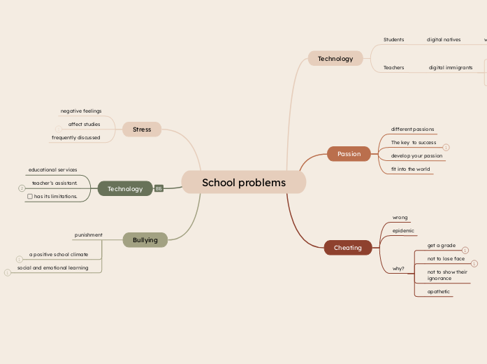 School problems - Mind Map
