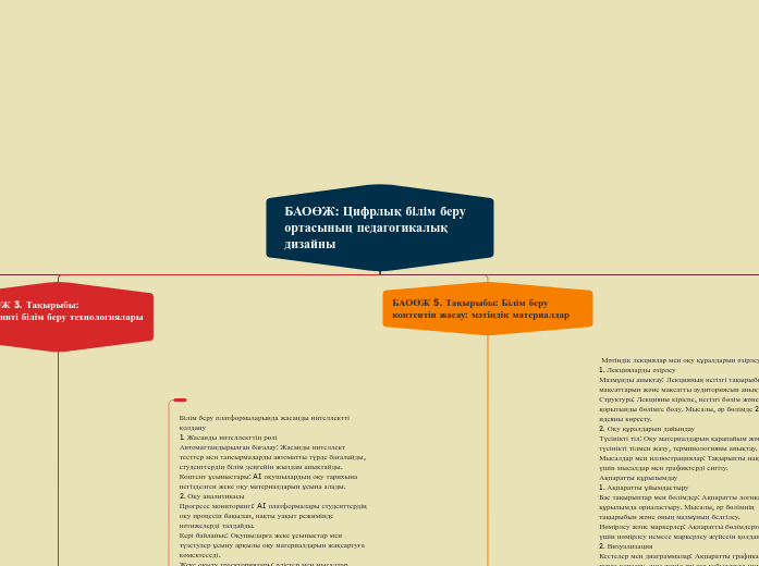 БАОӨЖ: Цифрлық білім беру ортасының педаго...- Mind Map