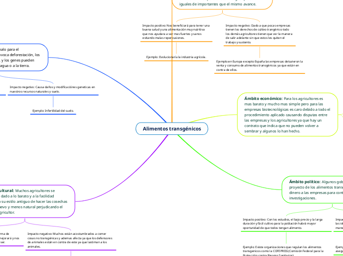 Alimentos transgénicos - Mapa Mental