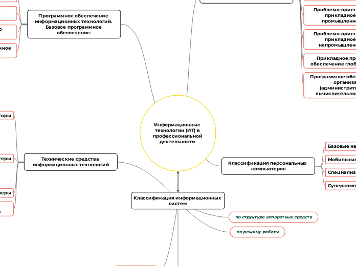 Информационные технологии (ИТ) в...- Мыслительная карта