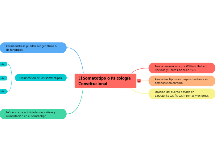 El Somatotipo o Psicología Constitucional