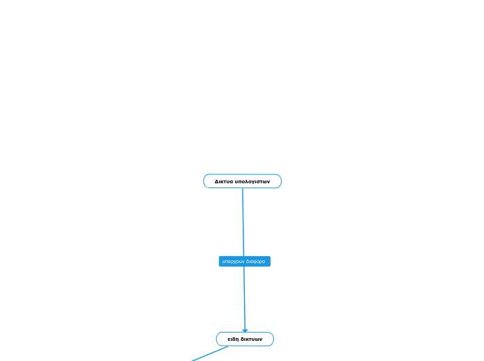 Δικτυα υπολογιστων - Mind Map