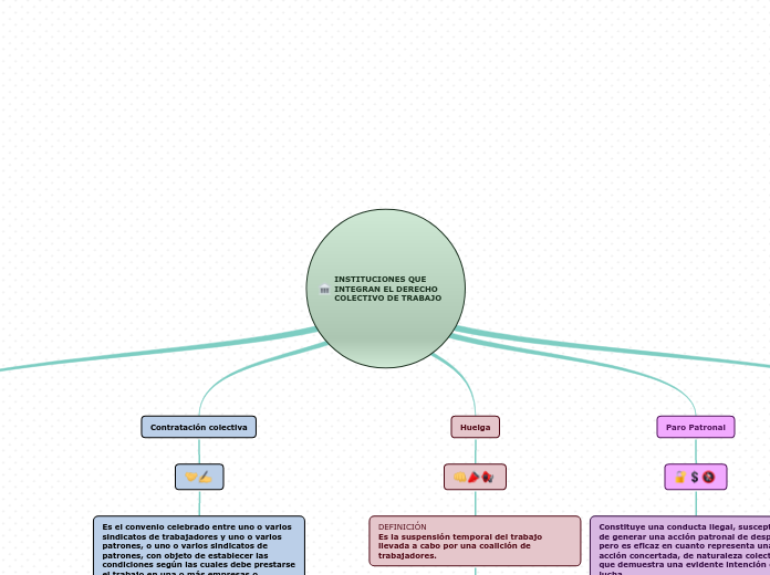 INSTITUCIONES QUE INTEGRAN EL DERECHO C...- Mapa Mental