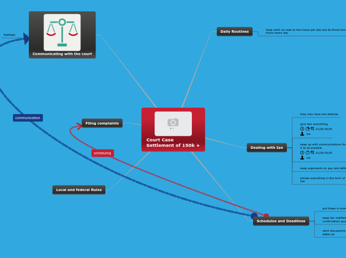 Court Case
Settlement of 150k + - Mind Map