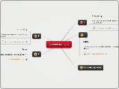 FITT Principle - Mind Map