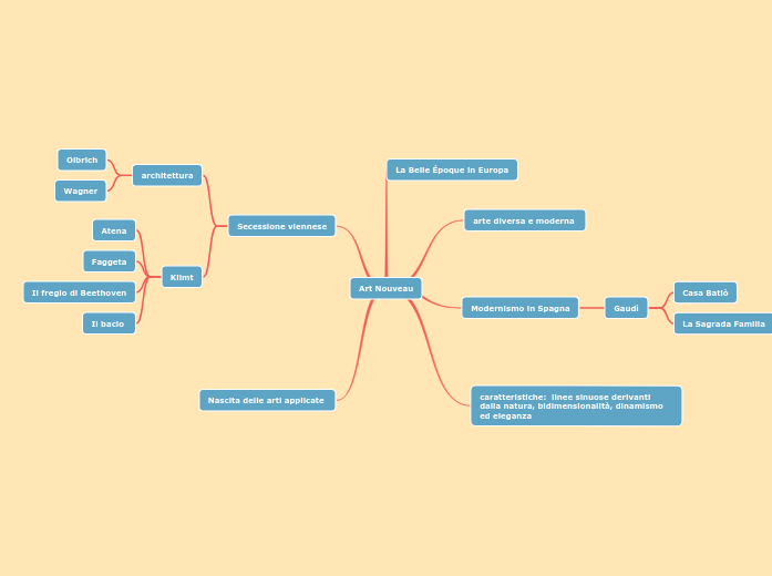 Art Nouveau Mind Map